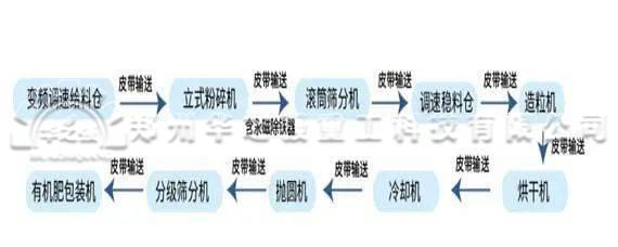 投資一套有機(jī)肥生產(chǎn)線應(yīng)該如何挑選型號(hào)呢?