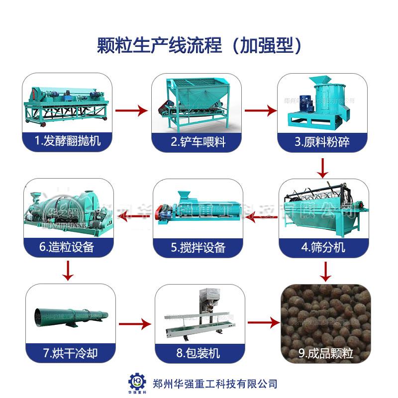 有機(jī)肥顆粒生產(chǎn)線